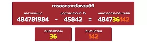 รูปแบบการออกรางวัล หวยยี่กี